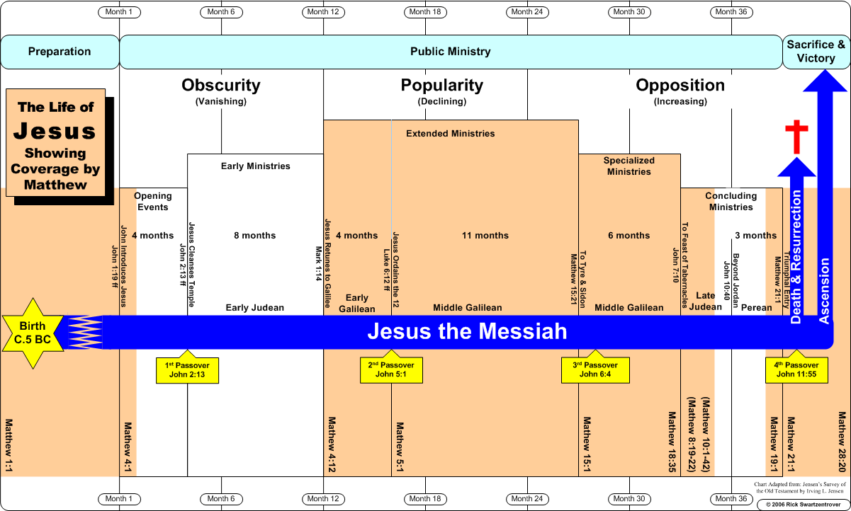 Timelines Of The Life Of Jesus Showing Coverage By Matthew 